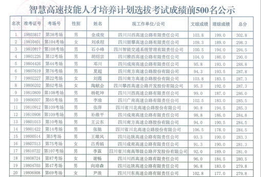 20190919川西公司在川高系統(tǒng)智慧高速技能人才培養(yǎng)計(jì)劃選拔考試中取得佳績(jī)_副本.png